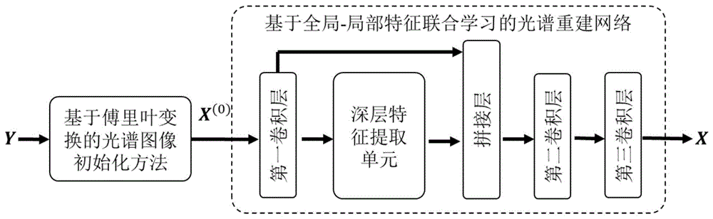 基于全局-局部特征联合学习的光谱图像去马赛克方法