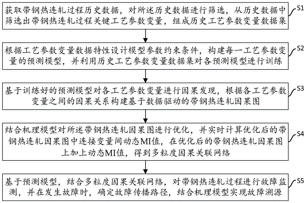 一种模型与数据联合驱动热连轧过程故障诊断方法和装置