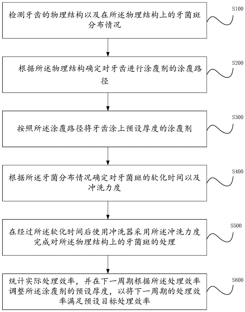 基于PMTC技术的牙菌斑清理方法及系统