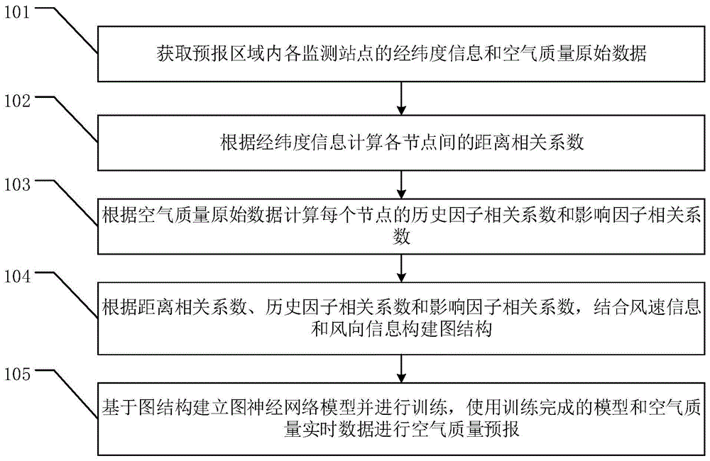 一种空气质量预报的方法、系统、装置及存储介质