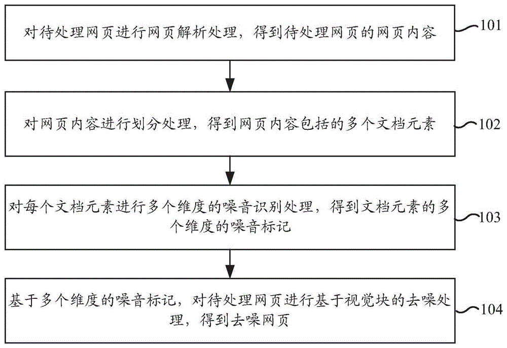 网页处理方法、装置、电子设备及计算机可读存储介质