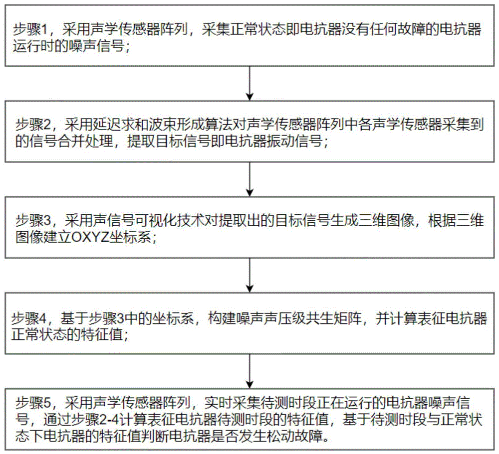 一种电抗器铁心松动故障检测方法及检测系统