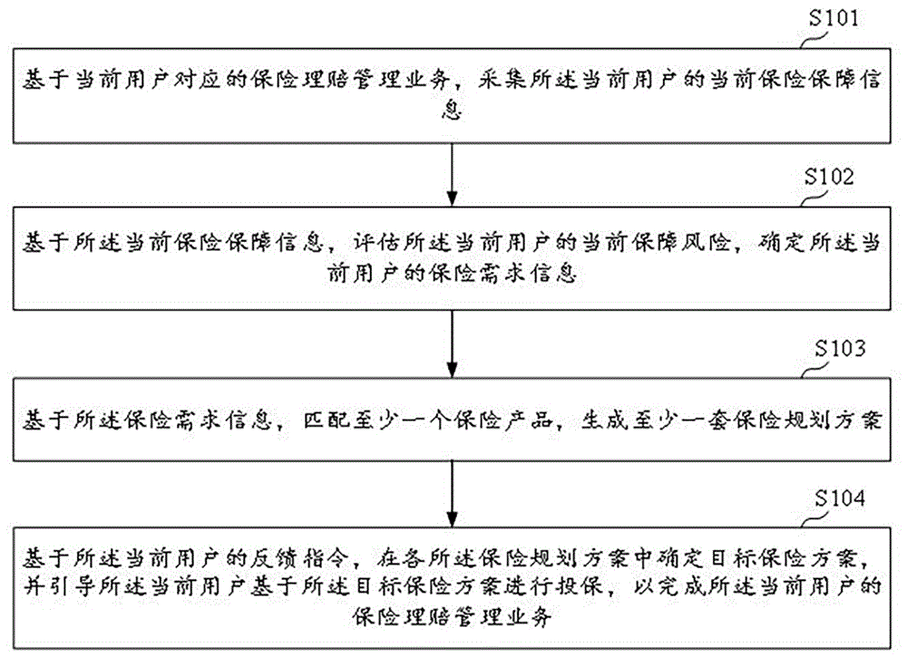 大数据理赔业务管理方法及系统