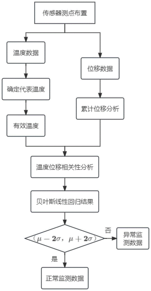 一种桥梁伸缩缝异常检测评估方法