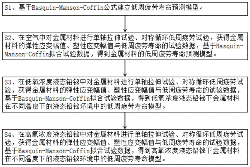 不同温度和氧浓度液态铅铋中金属低周疲劳寿命预测方法