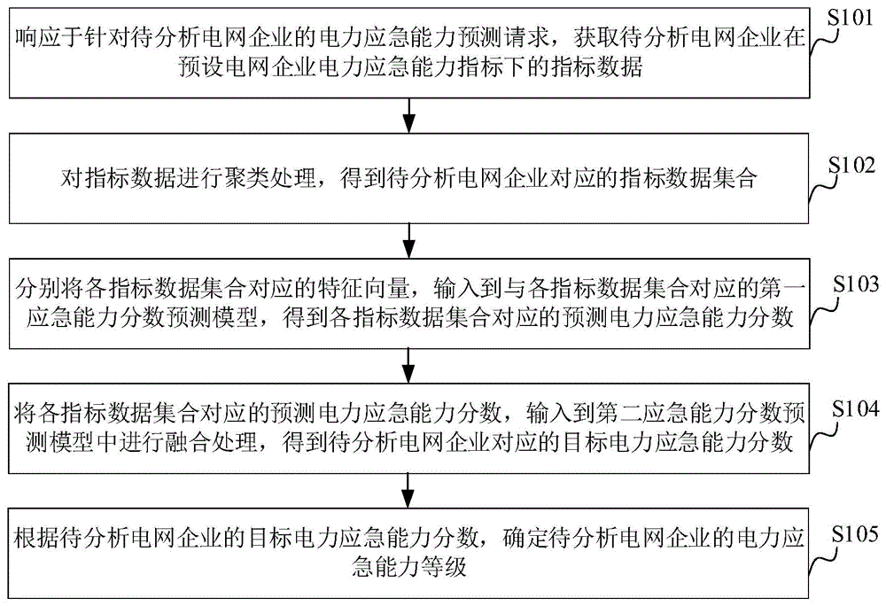 电网企业电力应急能力预测方法、装置和计算机设备