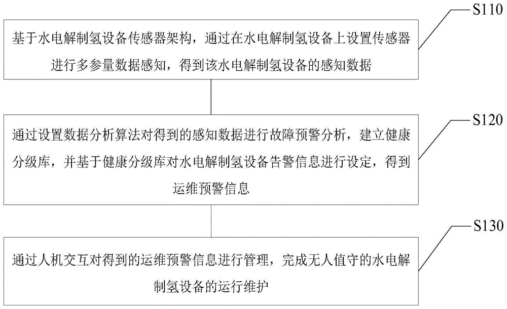 一种适应无人值守的水电解制氢设备运维方法、装置、电子设备及存储介质