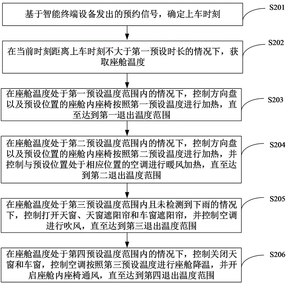 面向体验的智慧座舱温度调节方法、装置和计算机设备