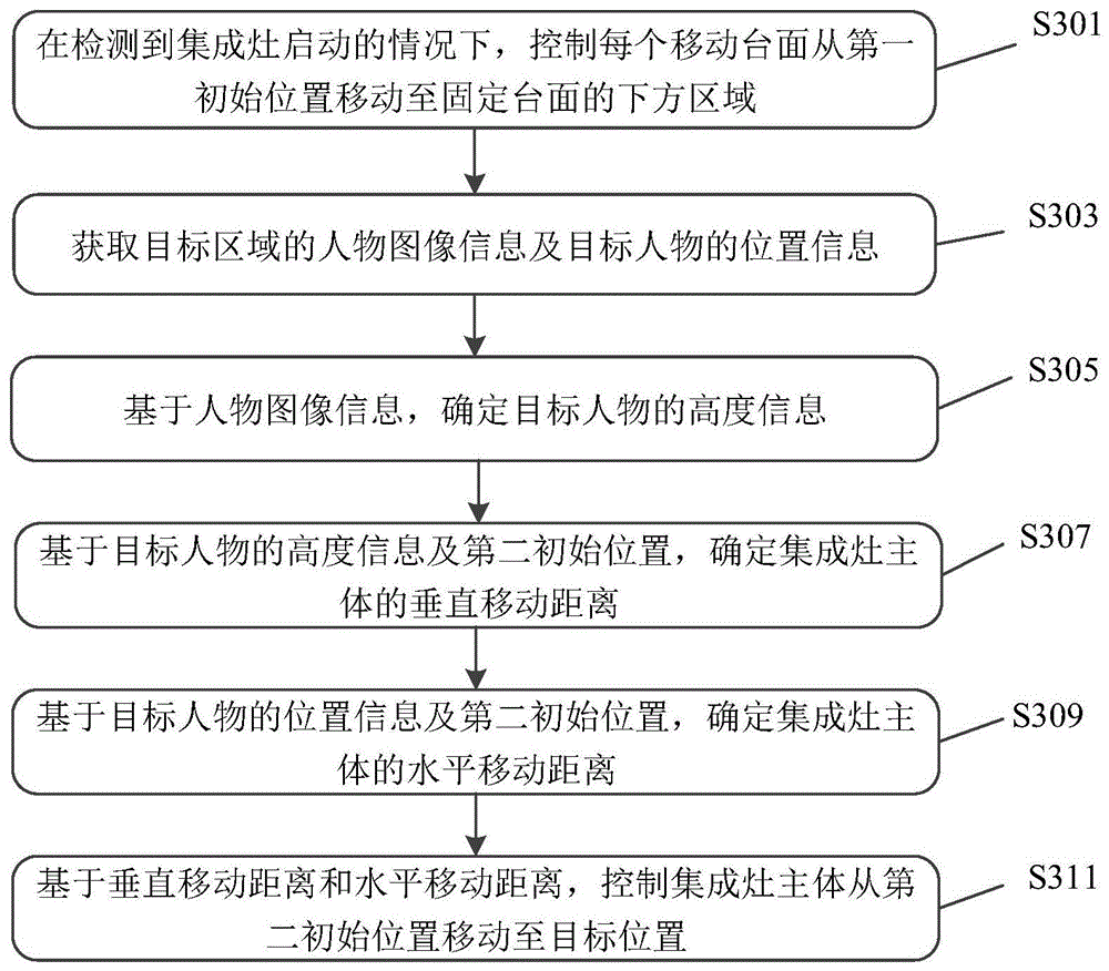 集成烹饪系统的控制方法及集成烹饪系统