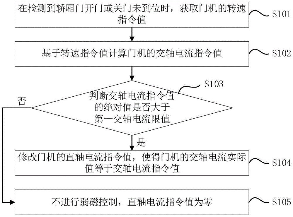 一种门机控制方法、装置、设备及存储介质