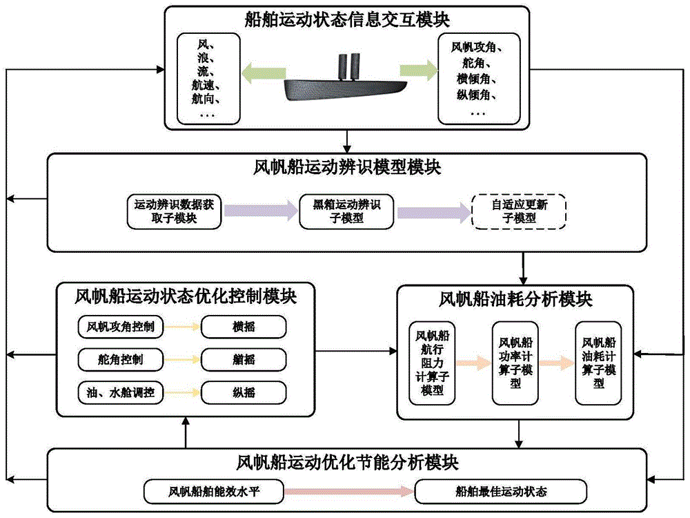 一种风帆船运动状态优化节能控制系统与方法