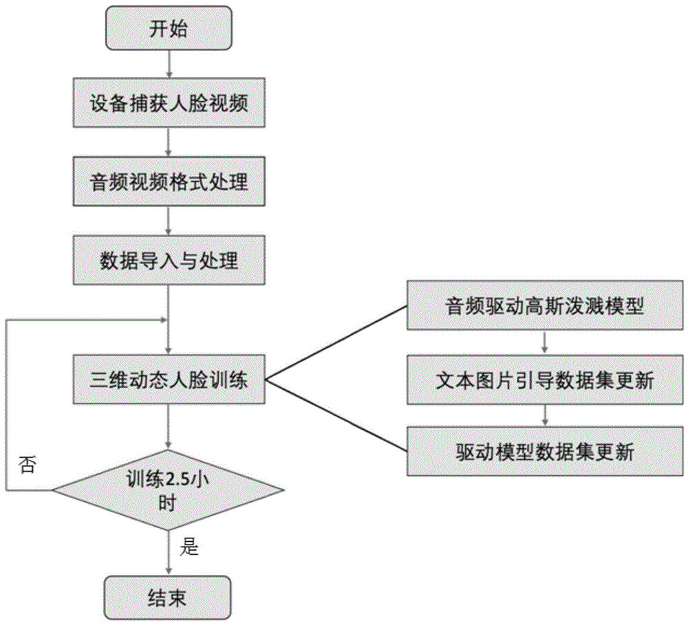 一种基于高斯泼溅方法的三维人脸生成与驱动方法