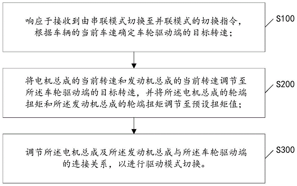 驱动模式控制方法、装置、设备及车辆