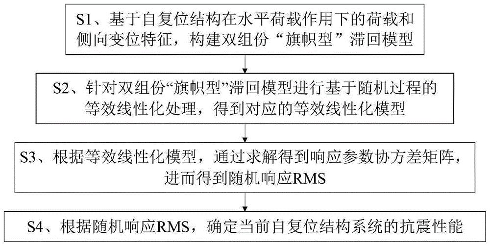 一种基于双组份滞回模型的自复位系统随机地震响应分析方法