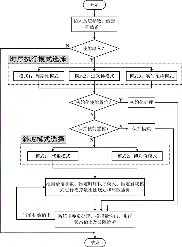 用于PLC过程控制的通用式模拟量柔性输出控制方法和系统