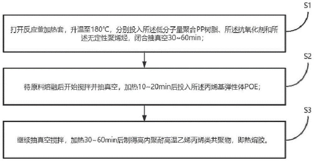 高内聚耐高温乙烯丙烯类共聚物原料及制备方法