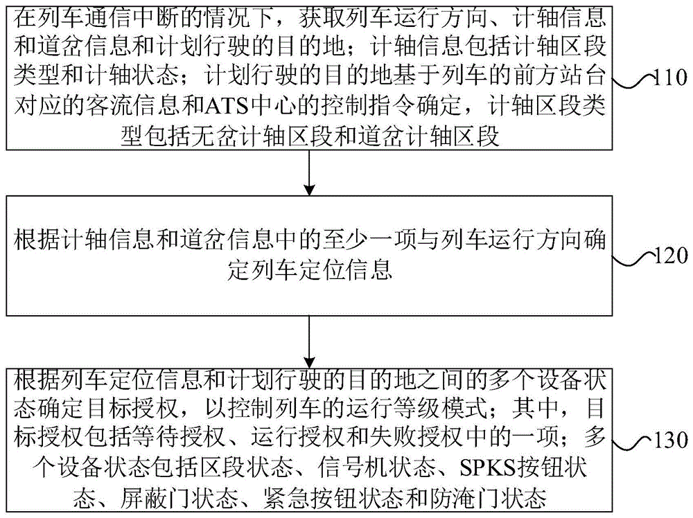 轨道交通列车控制方法及装置