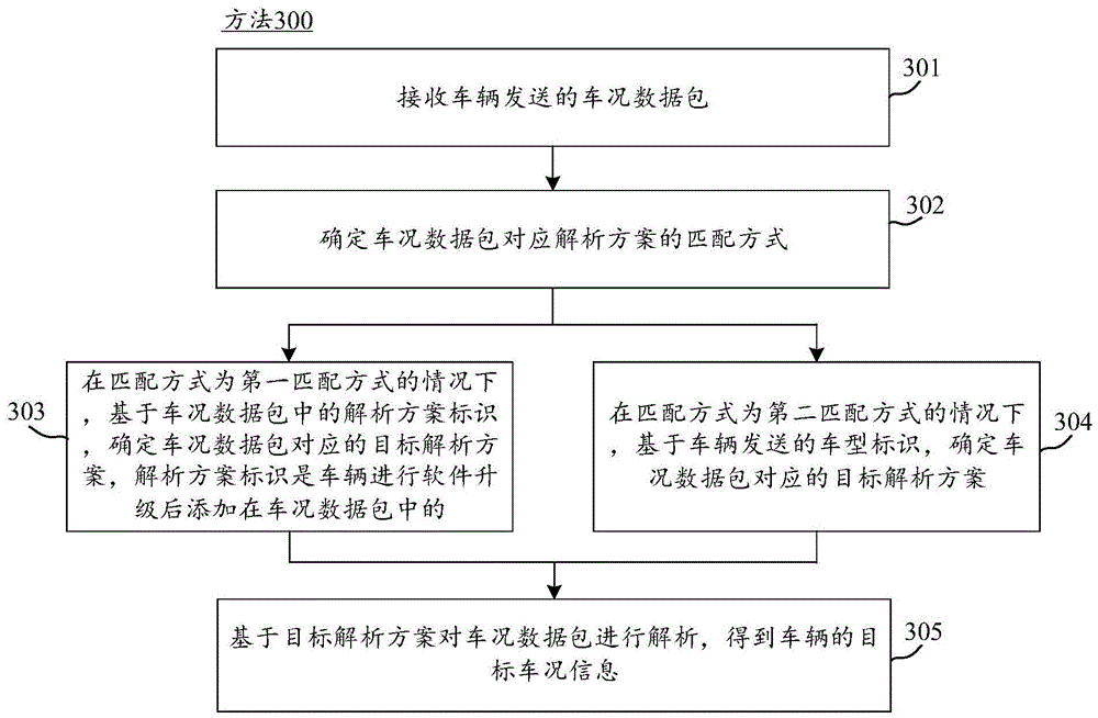 车况数据包解析方法、装置、车联网平台以及车辆