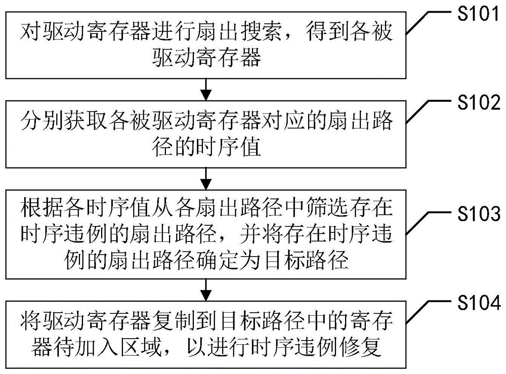 一种时序违例修复方法、装置、设备及可读存储介质