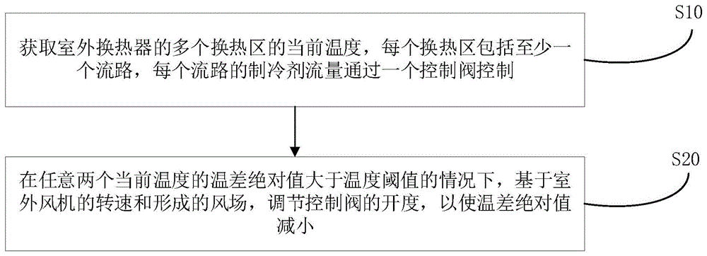 控制方法、控制装置、空调器和存储介质