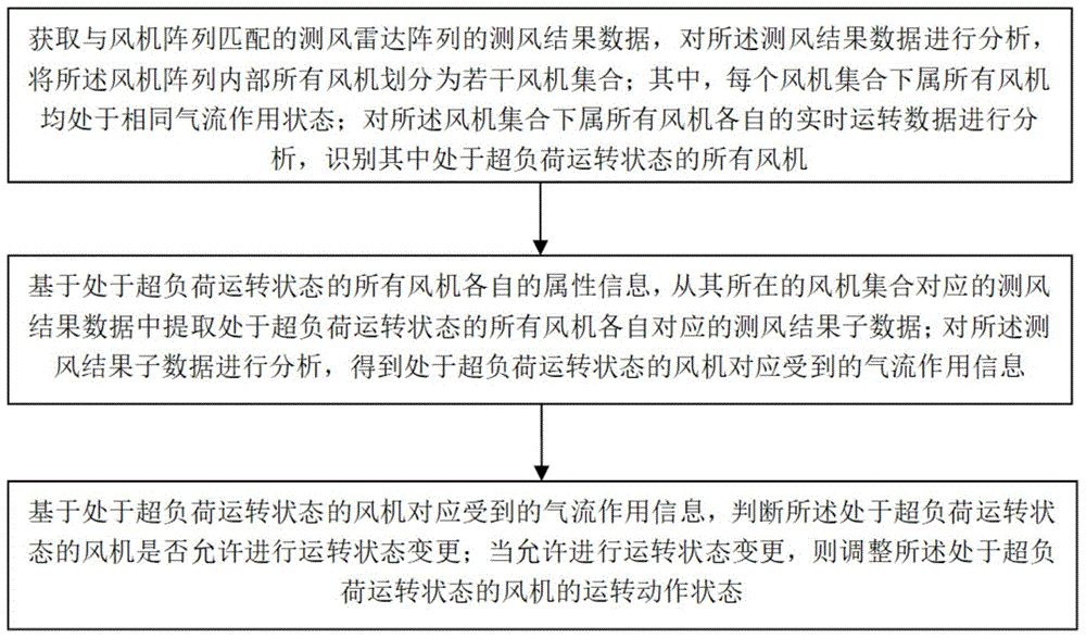 基于测风雷达的风机载荷监测方法和系统