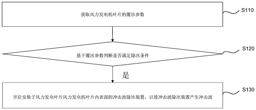 一种风力发电机叶片除冰方法、装置及系统