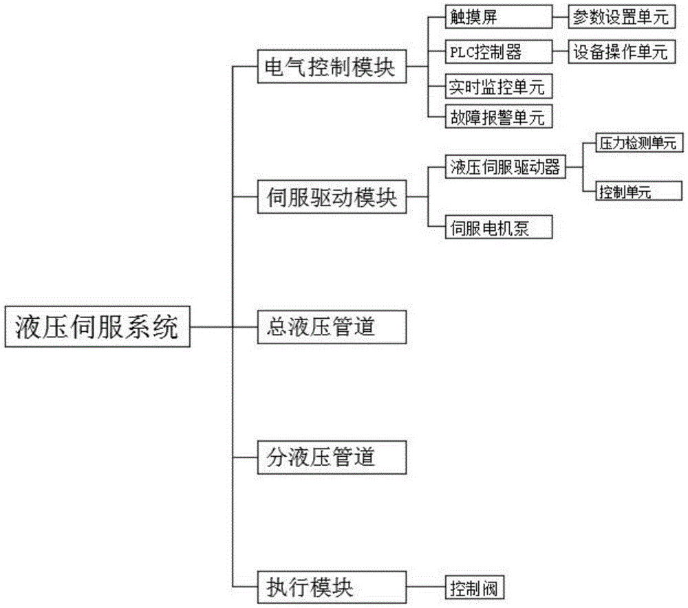 一种新型伺服液压系统