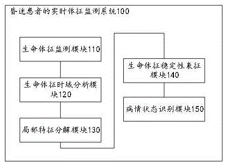 昏迷患者的实时体征监测系统及其方法