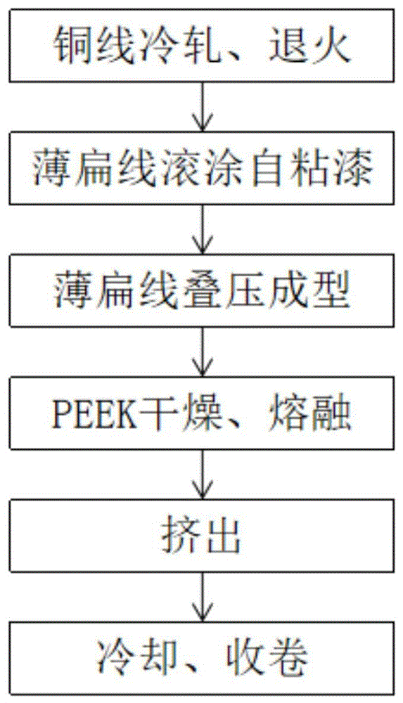 一种多层薄扁线绕组PEEK绝缘层的制备方法