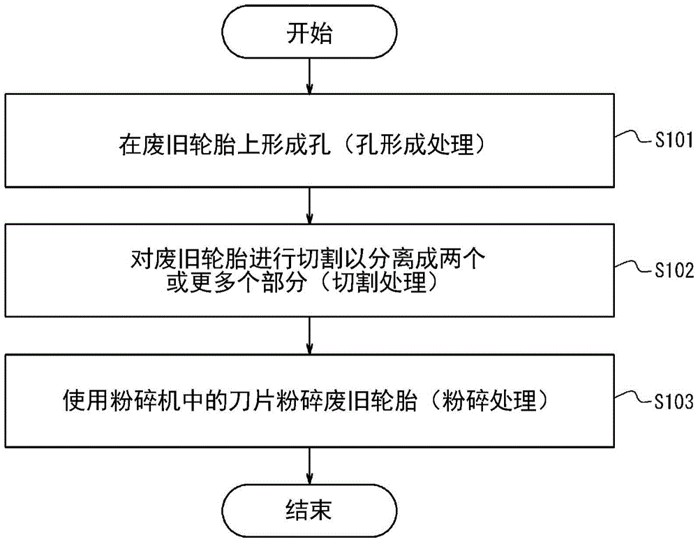 废旧轮胎处理方法