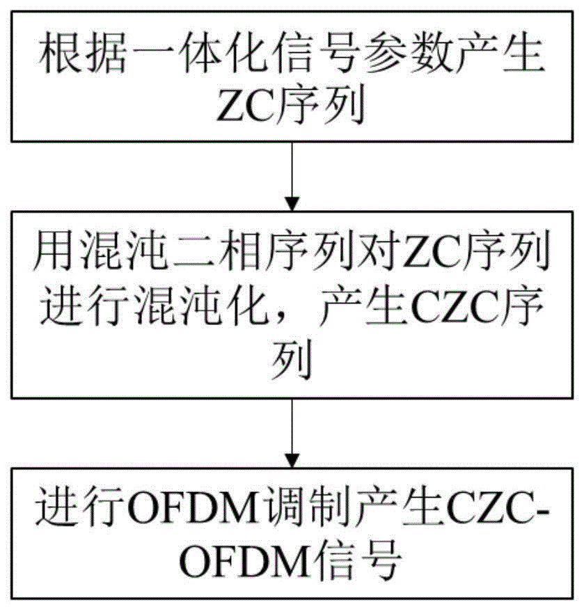 一种CZC-OFDM干扰探测一体化信号产生方法、设备、程序产品以及介质