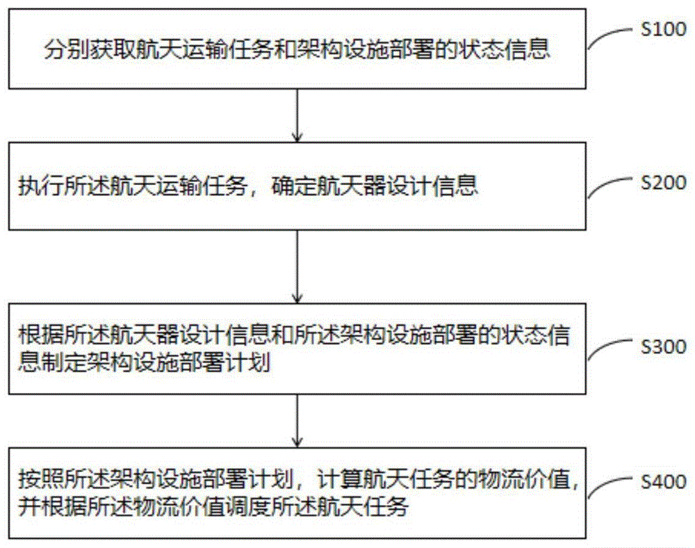 基于层次强化学习的航天活动设计方法和装置