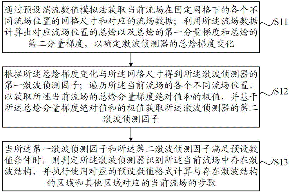 面向激波湍流干扰问题的激波侦测方法、装置、设备及介质