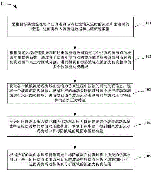 一种防波堤的波浪力仿真分析方法及系统