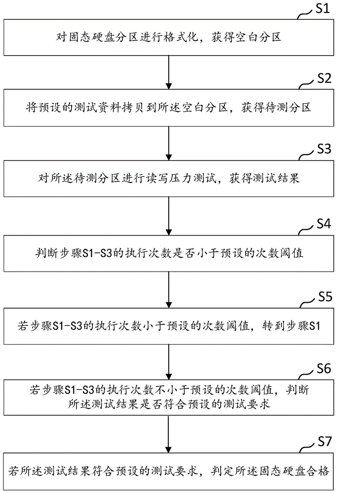 一种固态硬盘测试方法、装置、电子设备及介质