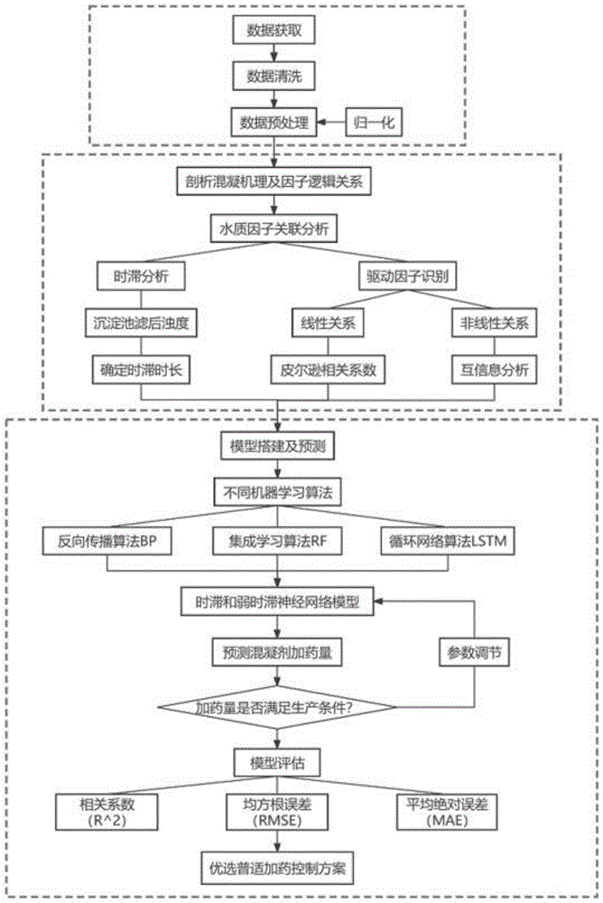 一种基于机器学习的净水厂混凝剂智慧加药方法