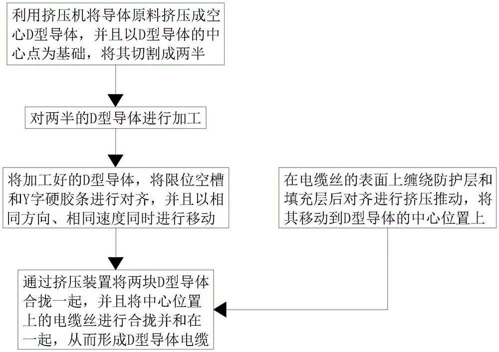 一种电缆D型导体制备方法