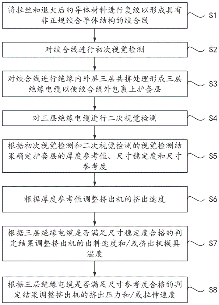 一种用于密封连接器的电缆制作方法