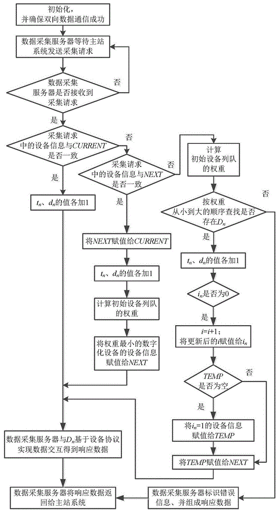 一种大规模数字化设备数据采集调度方法、系统