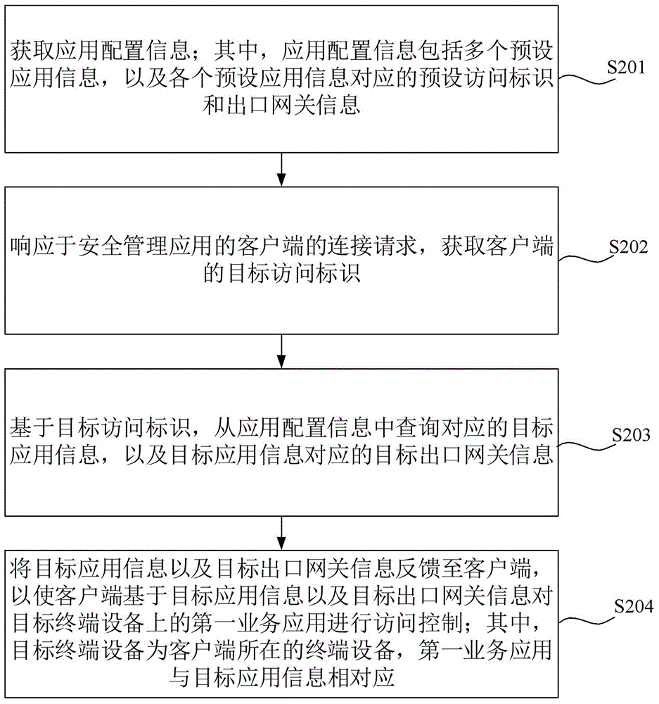 应用访问控制方法、装置、设备、存储介质及程序产品