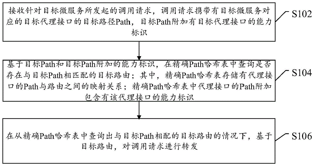 一种微服务请求的处理方法、装置及电子设备