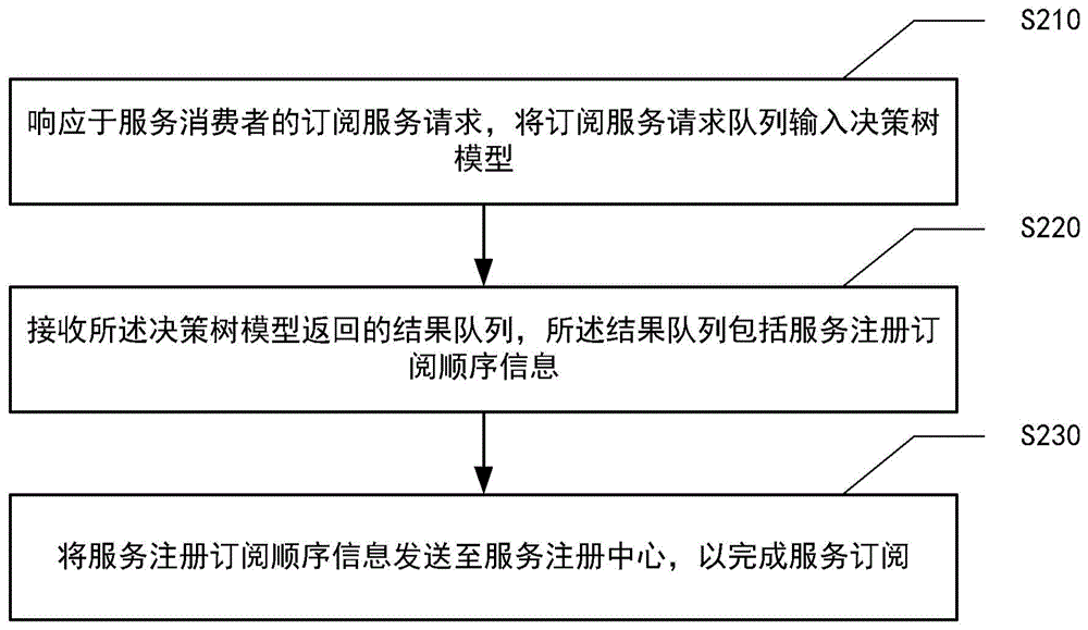 分布式服务注册订阅方法、装置、设备、存储介质和程序产品