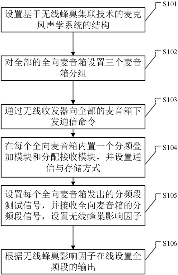 基于自适应跳频的无线蜂巢集联麦克风控制方法及系统