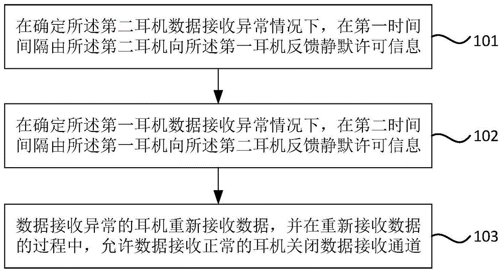 数据传输方法、装置、耳机、存储介质和程序产品