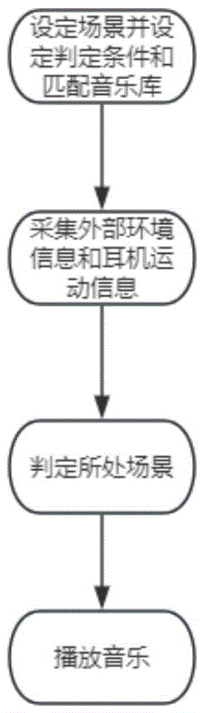 一种通过头部追踪实现场景切换的耳机实现方法