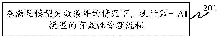 无线通信中保障AI模型有效性方法、装置、终端及介质