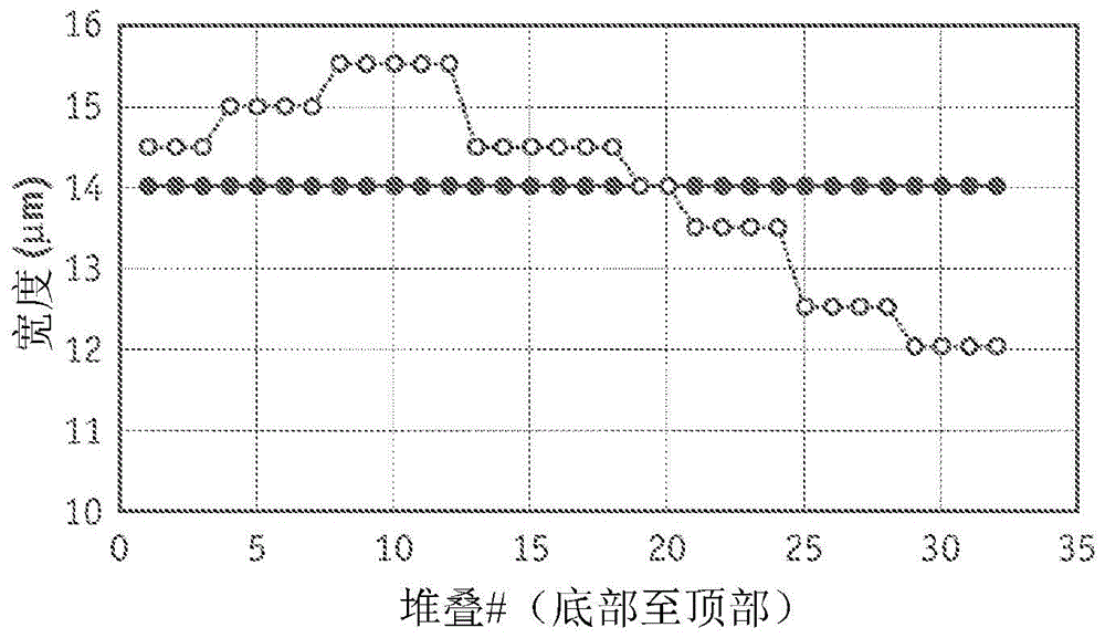 RF相邻堆叠的可变宽度